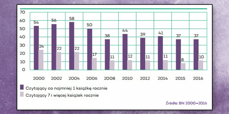Czytelnictwo w Polsce 2016