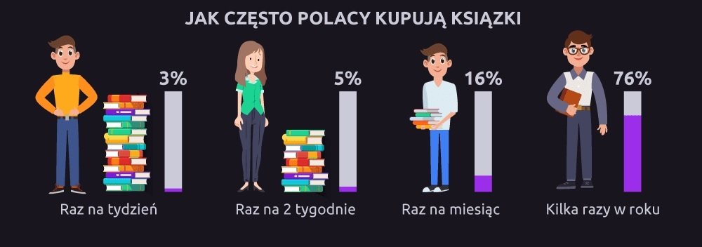 Jak Polacy kupują książki? Raport Picodi